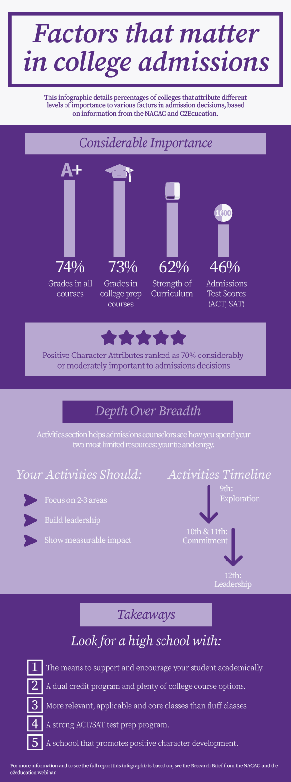 Infographic: What factors matter for college acceptance?